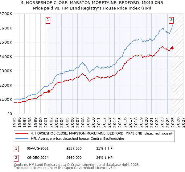 4, HORSESHOE CLOSE, MARSTON MORETAINE, BEDFORD, MK43 0NB: Price paid vs HM Land Registry's House Price Index