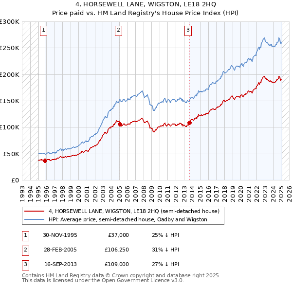 4, HORSEWELL LANE, WIGSTON, LE18 2HQ: Price paid vs HM Land Registry's House Price Index