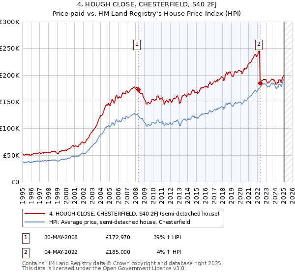 4, HOUGH CLOSE, CHESTERFIELD, S40 2FJ: Price paid vs HM Land Registry's House Price Index