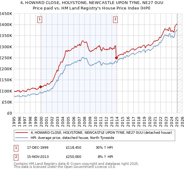 4, HOWARD CLOSE, HOLYSTONE, NEWCASTLE UPON TYNE, NE27 0UU: Price paid vs HM Land Registry's House Price Index