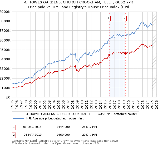 4, HOWES GARDENS, CHURCH CROOKHAM, FLEET, GU52 7PR: Price paid vs HM Land Registry's House Price Index