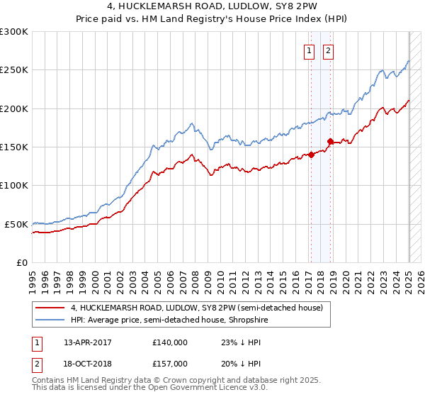4, HUCKLEMARSH ROAD, LUDLOW, SY8 2PW: Price paid vs HM Land Registry's House Price Index