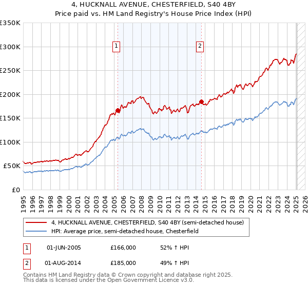 4, HUCKNALL AVENUE, CHESTERFIELD, S40 4BY: Price paid vs HM Land Registry's House Price Index