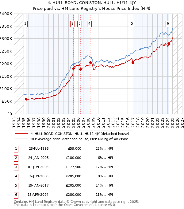 4, HULL ROAD, CONISTON, HULL, HU11 4JY: Price paid vs HM Land Registry's House Price Index