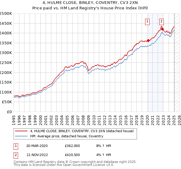 4, HULME CLOSE, BINLEY, COVENTRY, CV3 2XN: Price paid vs HM Land Registry's House Price Index