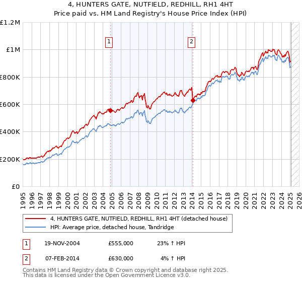 4, HUNTERS GATE, NUTFIELD, REDHILL, RH1 4HT: Price paid vs HM Land Registry's House Price Index