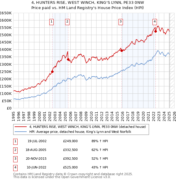 4, HUNTERS RISE, WEST WINCH, KING'S LYNN, PE33 0NW: Price paid vs HM Land Registry's House Price Index