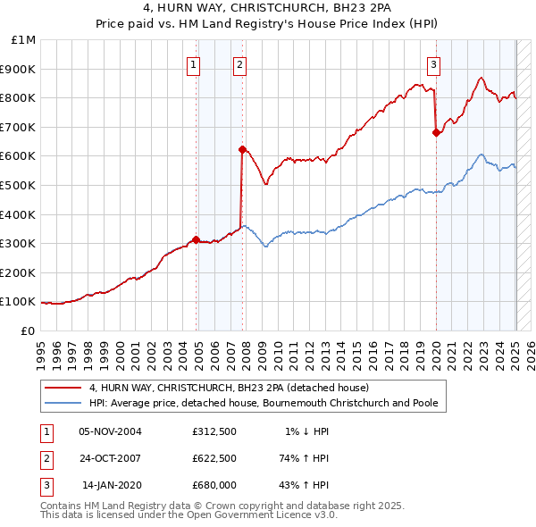 4, HURN WAY, CHRISTCHURCH, BH23 2PA: Price paid vs HM Land Registry's House Price Index