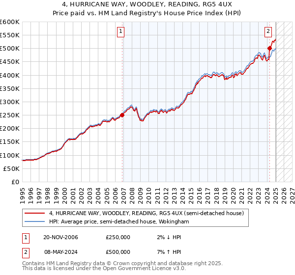 4, HURRICANE WAY, WOODLEY, READING, RG5 4UX: Price paid vs HM Land Registry's House Price Index