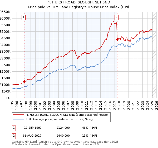 4, HURST ROAD, SLOUGH, SL1 6ND: Price paid vs HM Land Registry's House Price Index