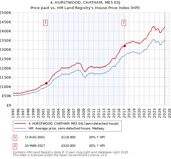 4, HURSTWOOD, CHATHAM, ME5 0XJ: Price paid vs HM Land Registry's House Price Index