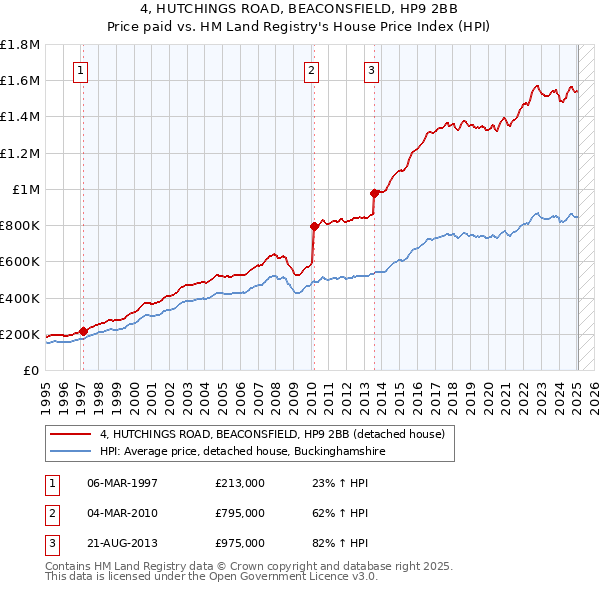 4, HUTCHINGS ROAD, BEACONSFIELD, HP9 2BB: Price paid vs HM Land Registry's House Price Index