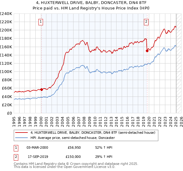 4, HUXTERWELL DRIVE, BALBY, DONCASTER, DN4 8TF: Price paid vs HM Land Registry's House Price Index