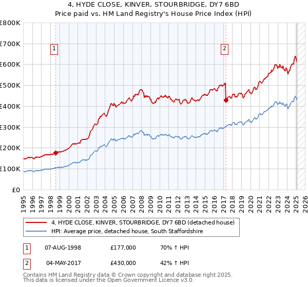 4, HYDE CLOSE, KINVER, STOURBRIDGE, DY7 6BD: Price paid vs HM Land Registry's House Price Index