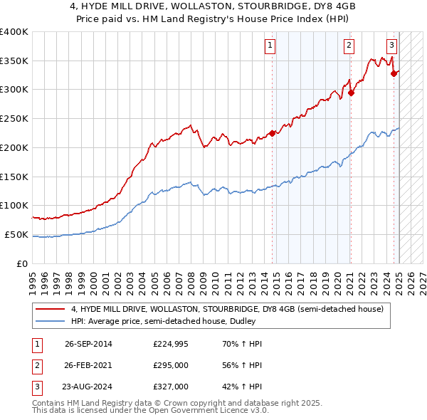 4, HYDE MILL DRIVE, WOLLASTON, STOURBRIDGE, DY8 4GB: Price paid vs HM Land Registry's House Price Index