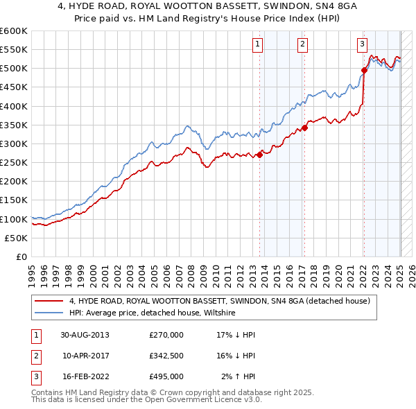 4, HYDE ROAD, ROYAL WOOTTON BASSETT, SWINDON, SN4 8GA: Price paid vs HM Land Registry's House Price Index