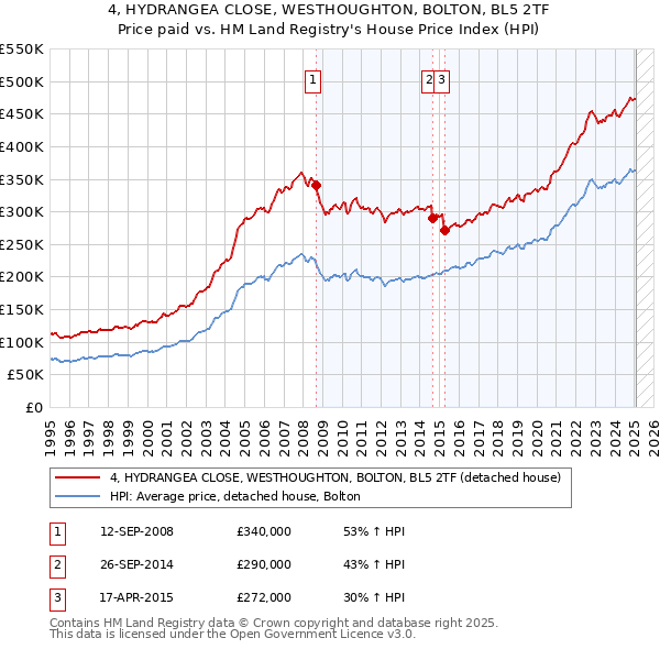 4, HYDRANGEA CLOSE, WESTHOUGHTON, BOLTON, BL5 2TF: Price paid vs HM Land Registry's House Price Index
