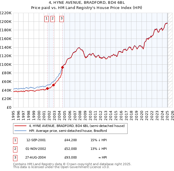 4, HYNE AVENUE, BRADFORD, BD4 6BL: Price paid vs HM Land Registry's House Price Index