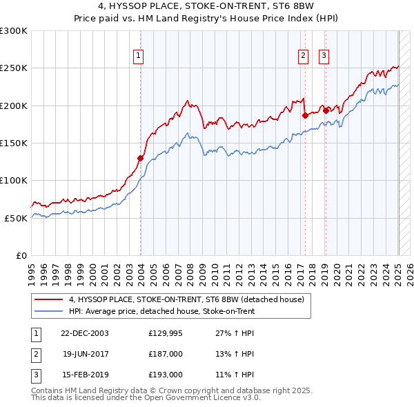 4, HYSSOP PLACE, STOKE-ON-TRENT, ST6 8BW: Price paid vs HM Land Registry's House Price Index