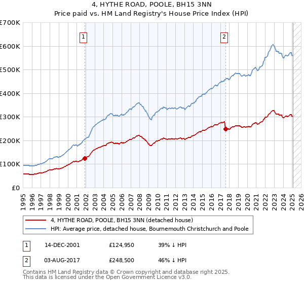 4, HYTHE ROAD, POOLE, BH15 3NN: Price paid vs HM Land Registry's House Price Index