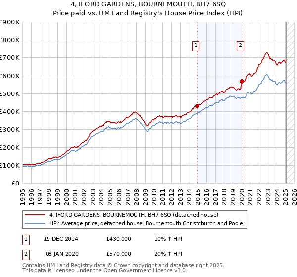 4, IFORD GARDENS, BOURNEMOUTH, BH7 6SQ: Price paid vs HM Land Registry's House Price Index