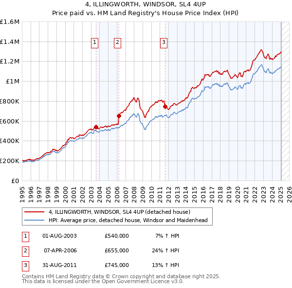 4, ILLINGWORTH, WINDSOR, SL4 4UP: Price paid vs HM Land Registry's House Price Index