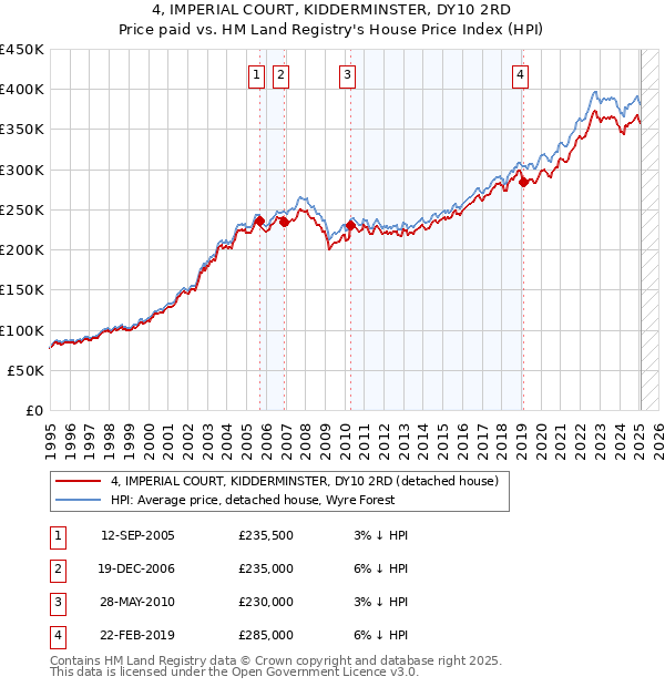 4, IMPERIAL COURT, KIDDERMINSTER, DY10 2RD: Price paid vs HM Land Registry's House Price Index