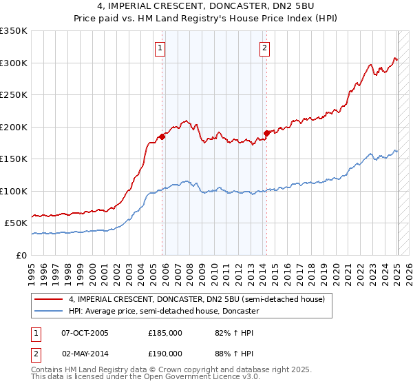 4, IMPERIAL CRESCENT, DONCASTER, DN2 5BU: Price paid vs HM Land Registry's House Price Index