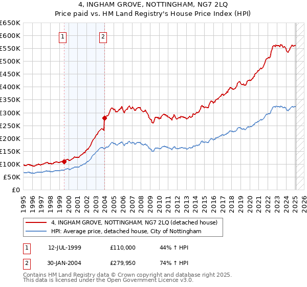 4, INGHAM GROVE, NOTTINGHAM, NG7 2LQ: Price paid vs HM Land Registry's House Price Index