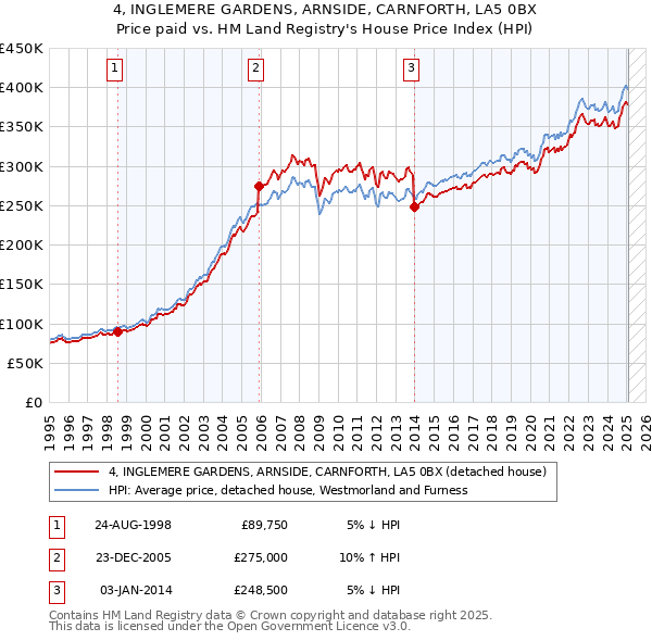 4, INGLEMERE GARDENS, ARNSIDE, CARNFORTH, LA5 0BX: Price paid vs HM Land Registry's House Price Index