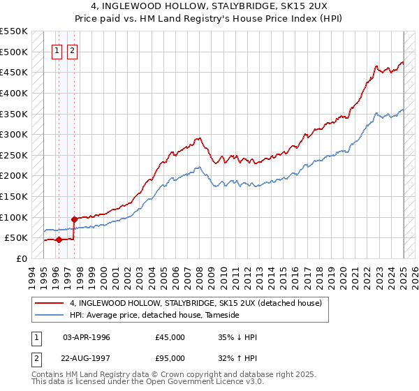 4, INGLEWOOD HOLLOW, STALYBRIDGE, SK15 2UX: Price paid vs HM Land Registry's House Price Index
