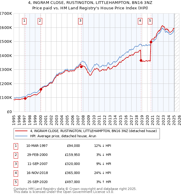 4, INGRAM CLOSE, RUSTINGTON, LITTLEHAMPTON, BN16 3NZ: Price paid vs HM Land Registry's House Price Index