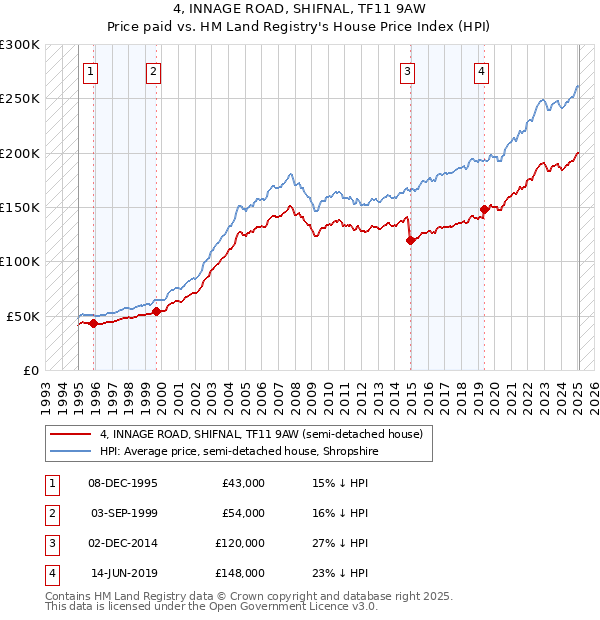 4, INNAGE ROAD, SHIFNAL, TF11 9AW: Price paid vs HM Land Registry's House Price Index