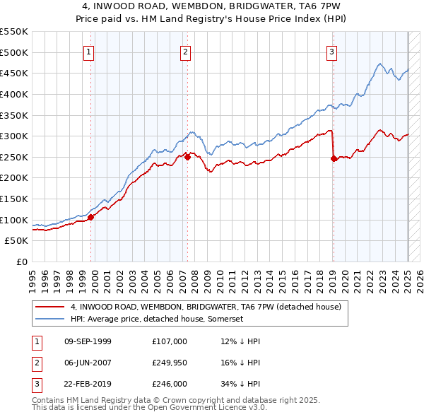 4, INWOOD ROAD, WEMBDON, BRIDGWATER, TA6 7PW: Price paid vs HM Land Registry's House Price Index