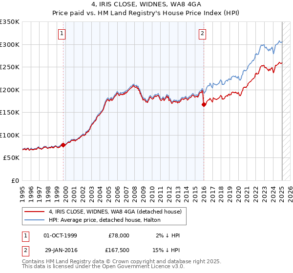 4, IRIS CLOSE, WIDNES, WA8 4GA: Price paid vs HM Land Registry's House Price Index
