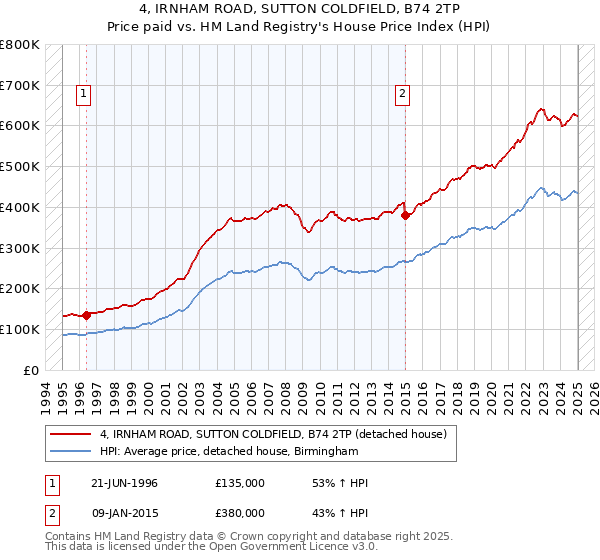 4, IRNHAM ROAD, SUTTON COLDFIELD, B74 2TP: Price paid vs HM Land Registry's House Price Index