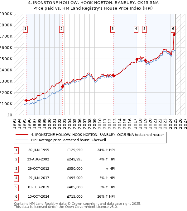 4, IRONSTONE HOLLOW, HOOK NORTON, BANBURY, OX15 5NA: Price paid vs HM Land Registry's House Price Index