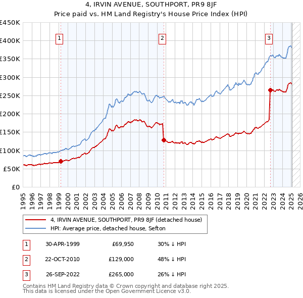 4, IRVIN AVENUE, SOUTHPORT, PR9 8JF: Price paid vs HM Land Registry's House Price Index