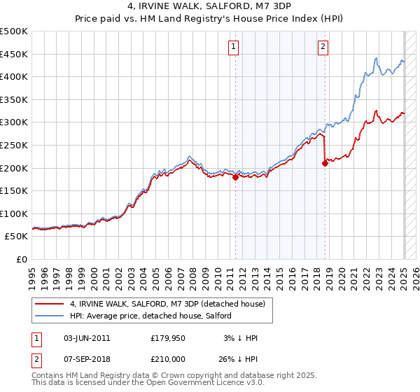 4, IRVINE WALK, SALFORD, M7 3DP: Price paid vs HM Land Registry's House Price Index