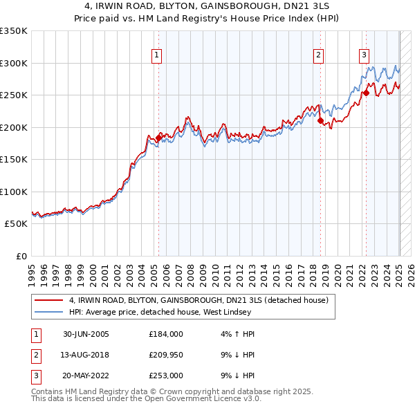 4, IRWIN ROAD, BLYTON, GAINSBOROUGH, DN21 3LS: Price paid vs HM Land Registry's House Price Index