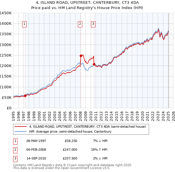 4, ISLAND ROAD, UPSTREET, CANTERBURY, CT3 4DA: Price paid vs HM Land Registry's House Price Index