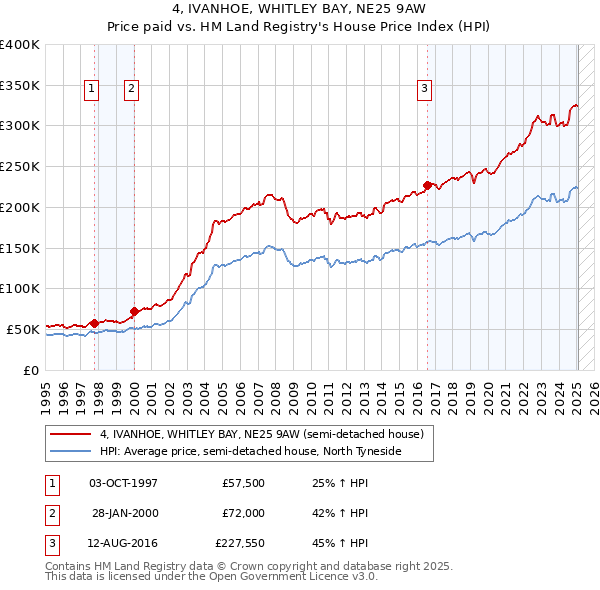 4, IVANHOE, WHITLEY BAY, NE25 9AW: Price paid vs HM Land Registry's House Price Index