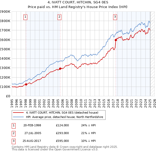 4, IVATT COURT, HITCHIN, SG4 0ES: Price paid vs HM Land Registry's House Price Index