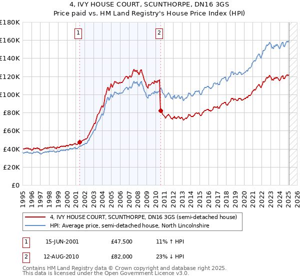 4, IVY HOUSE COURT, SCUNTHORPE, DN16 3GS: Price paid vs HM Land Registry's House Price Index