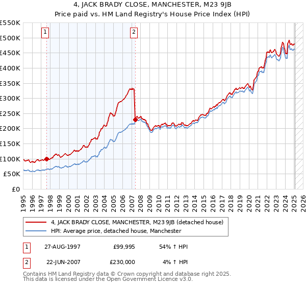 4, JACK BRADY CLOSE, MANCHESTER, M23 9JB: Price paid vs HM Land Registry's House Price Index