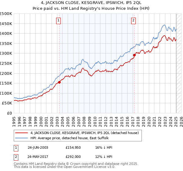4, JACKSON CLOSE, KESGRAVE, IPSWICH, IP5 2QL: Price paid vs HM Land Registry's House Price Index