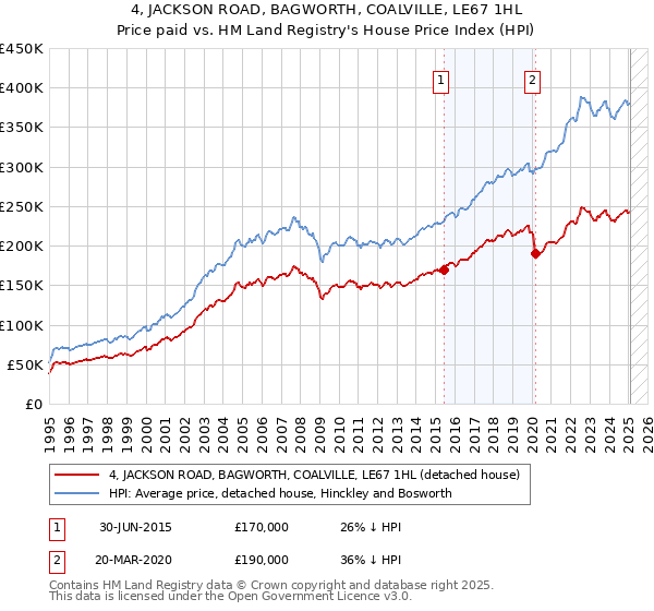 4, JACKSON ROAD, BAGWORTH, COALVILLE, LE67 1HL: Price paid vs HM Land Registry's House Price Index