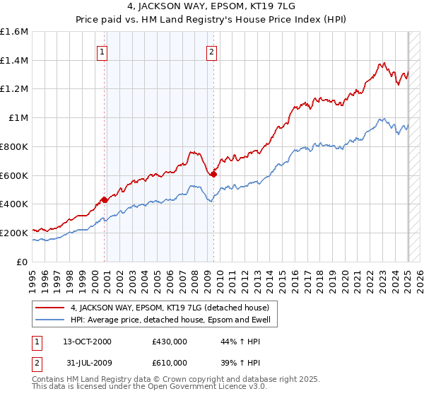 4, JACKSON WAY, EPSOM, KT19 7LG: Price paid vs HM Land Registry's House Price Index