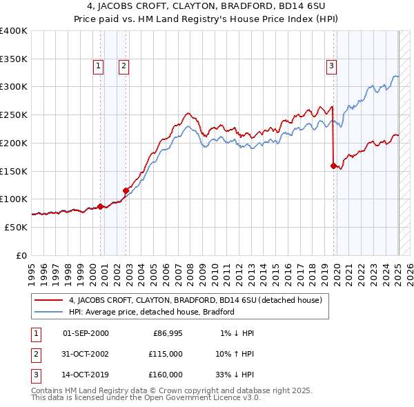 4, JACOBS CROFT, CLAYTON, BRADFORD, BD14 6SU: Price paid vs HM Land Registry's House Price Index