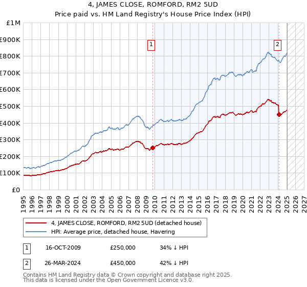 4, JAMES CLOSE, ROMFORD, RM2 5UD: Price paid vs HM Land Registry's House Price Index